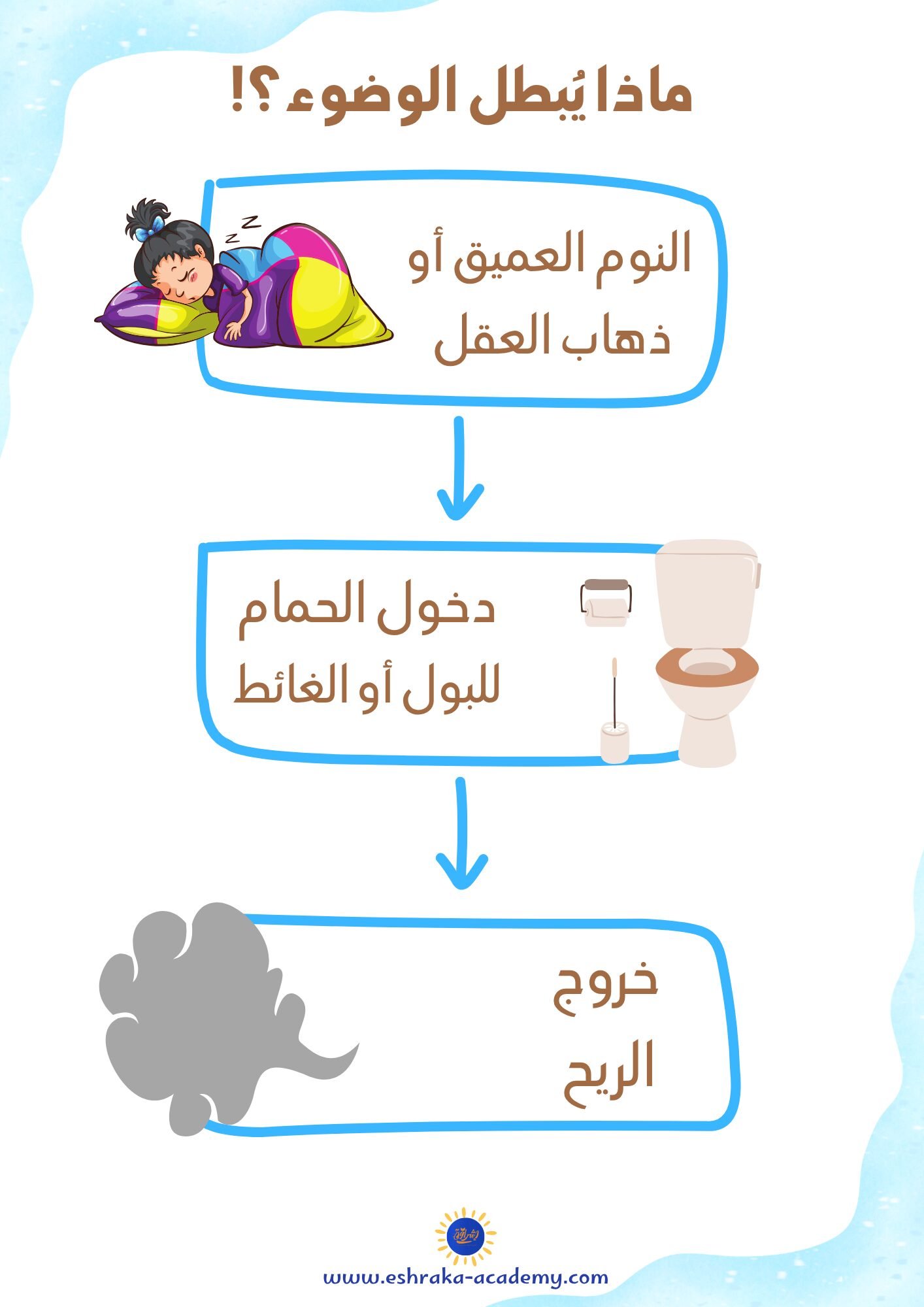 ماذا يبطل الوضوء للأطفال — مبطلات الوضوء مصوّرة بأسلوب بسيط